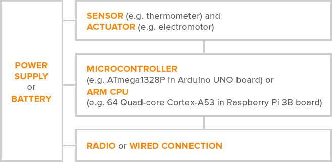 structure of a smart device