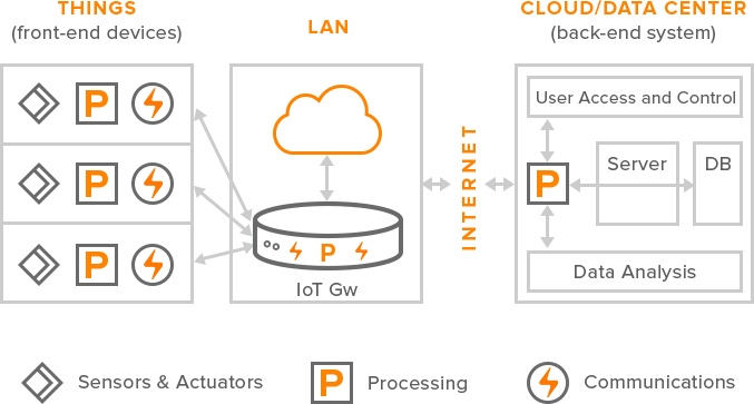 Internet Of Things Architecture and Data Flow