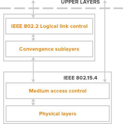 802.15.4 Protocol Stack