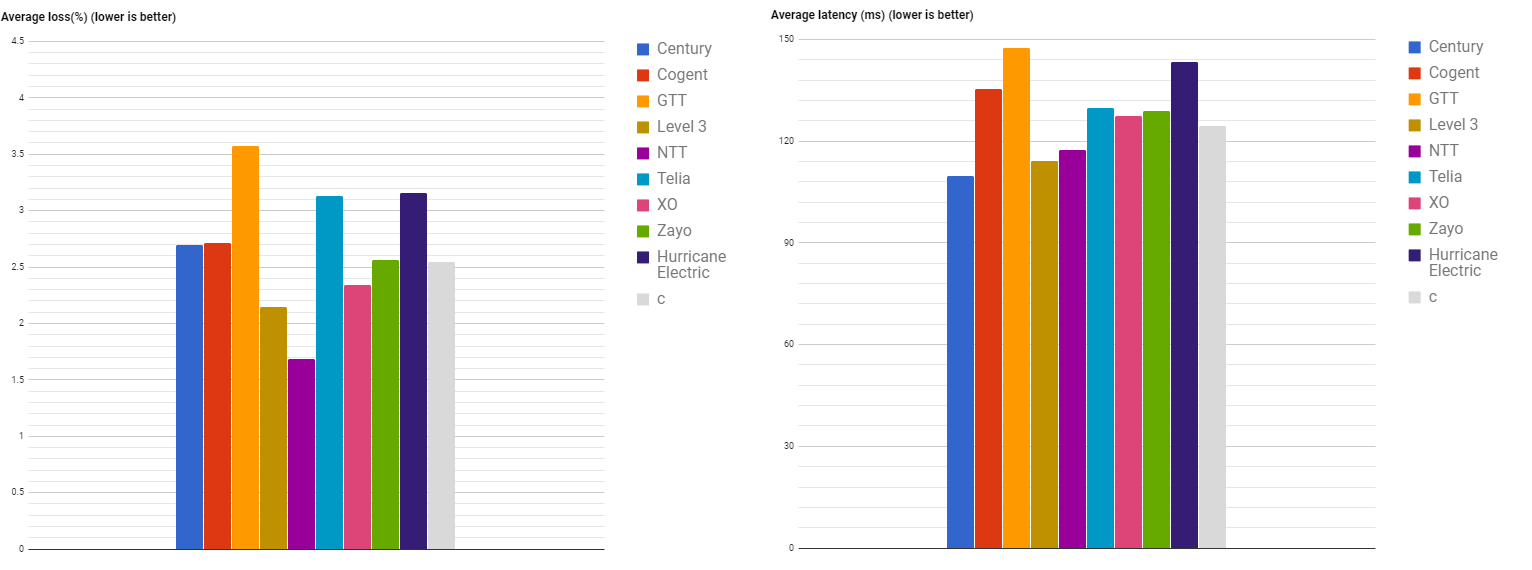 Average loss and latency