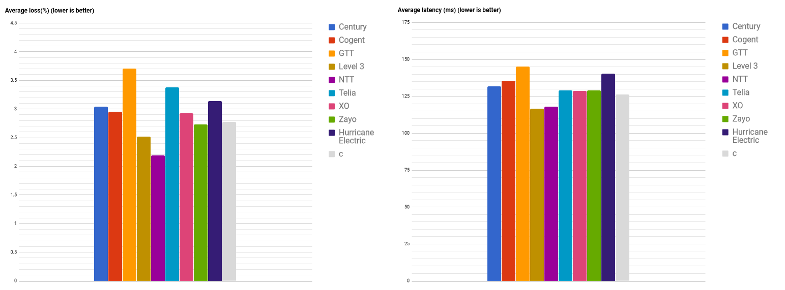 low latency