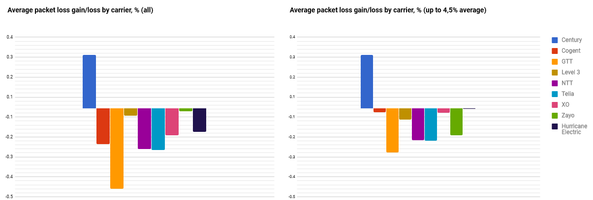 average packet loss