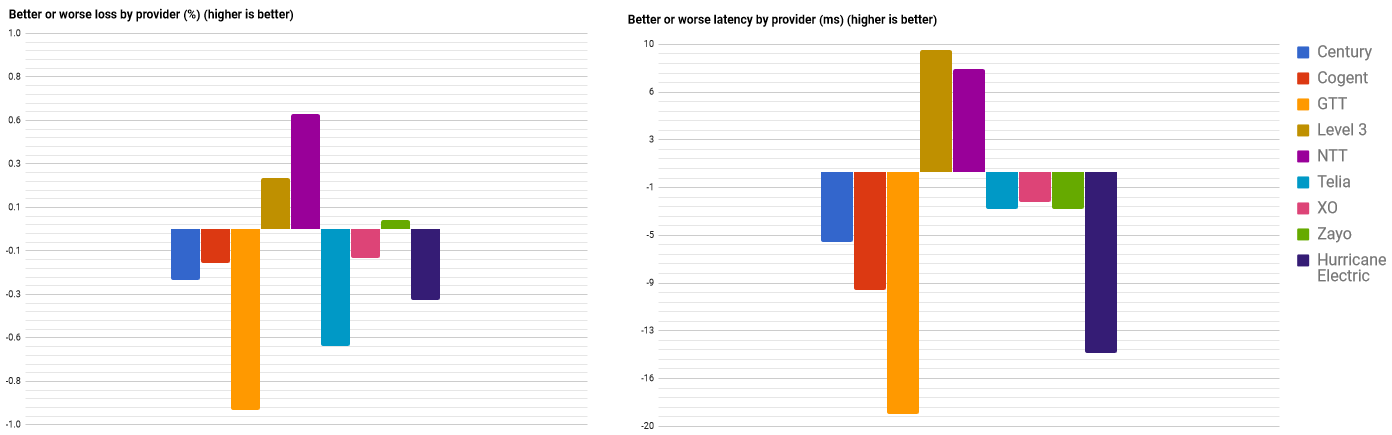 packet loss and latency in November 2017