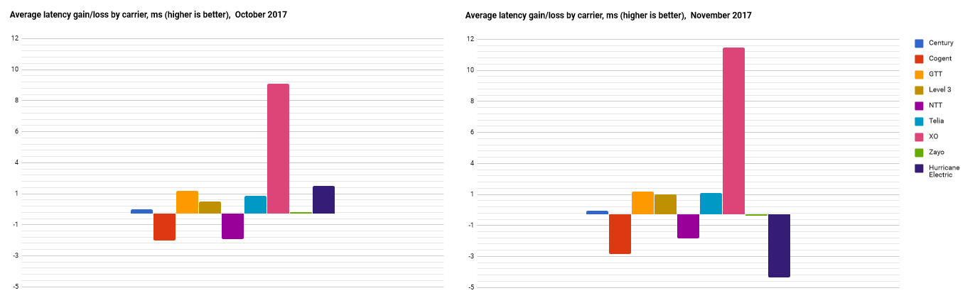 average latency values