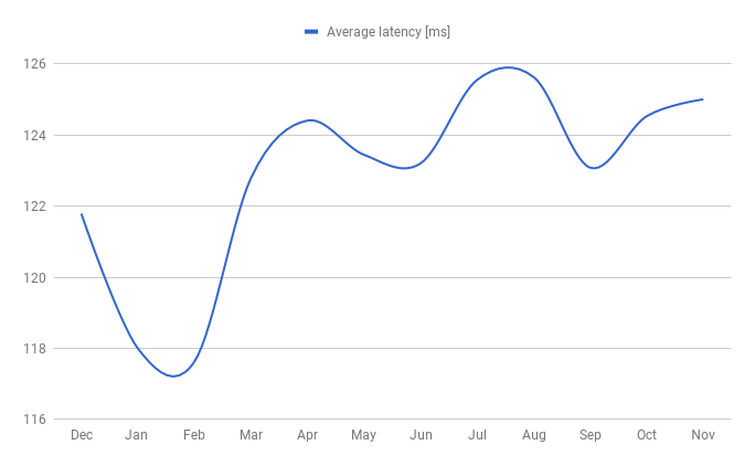 average latency for US transit providers