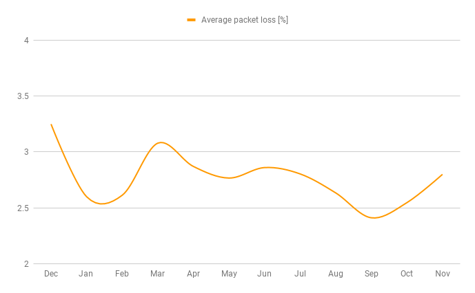 average packet loss for US transit providers