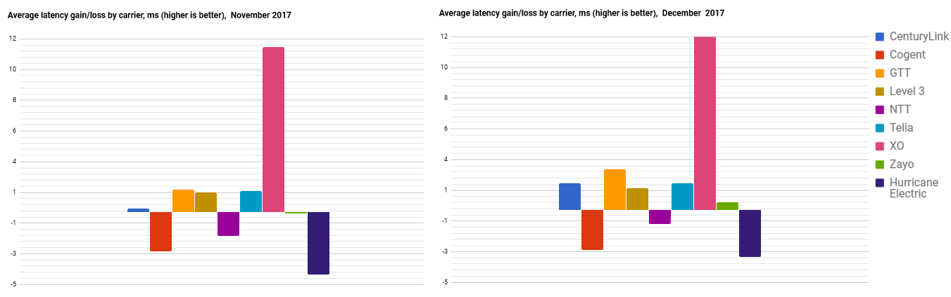 average latency values