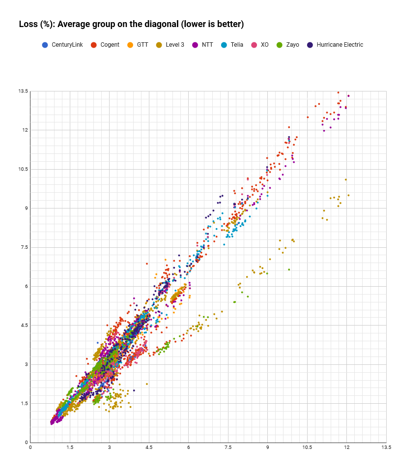 packet loss analysis