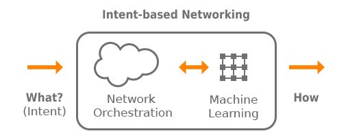 Intent-based Networking