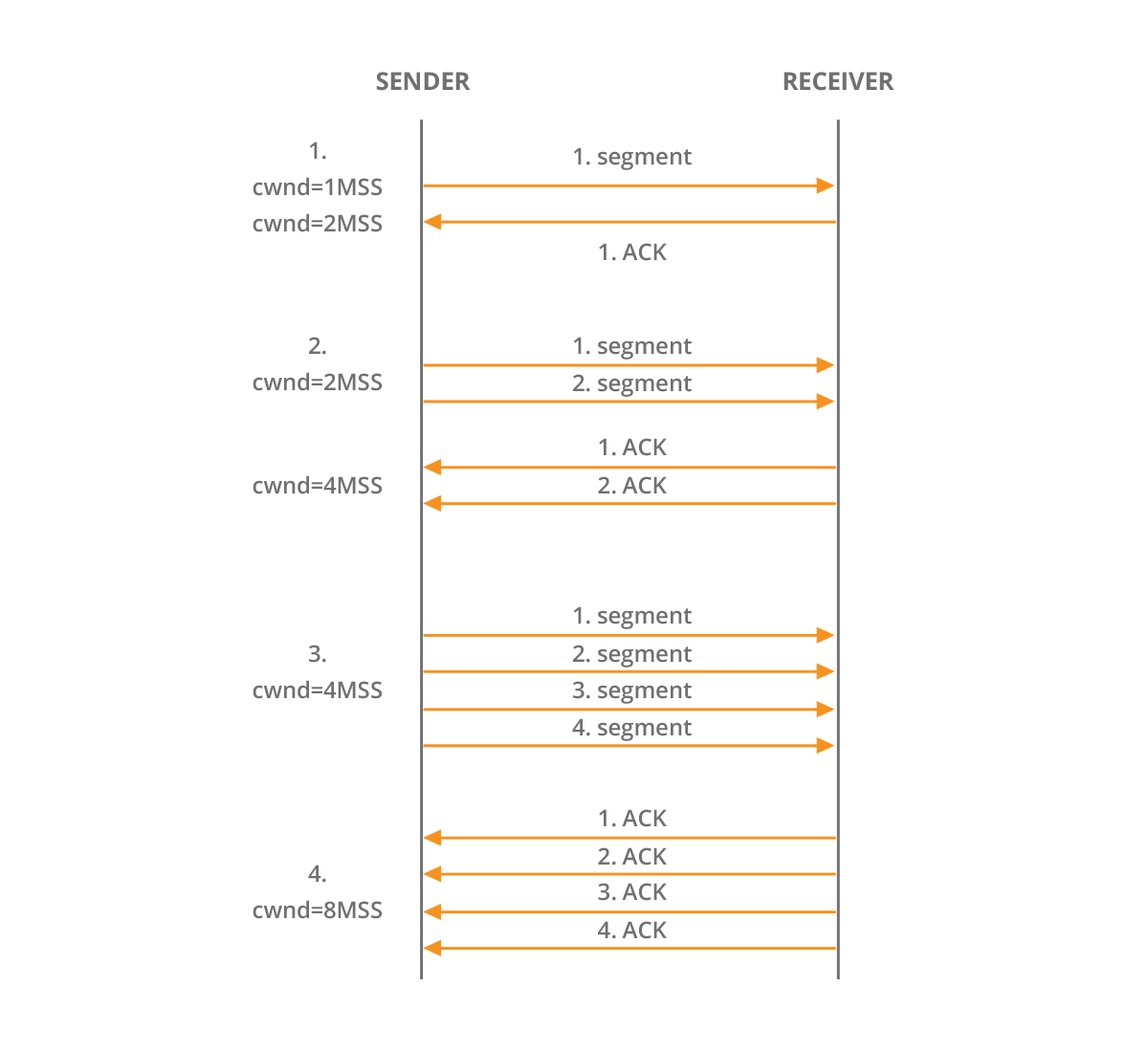 Old Tahoe Slow Start Algorithm