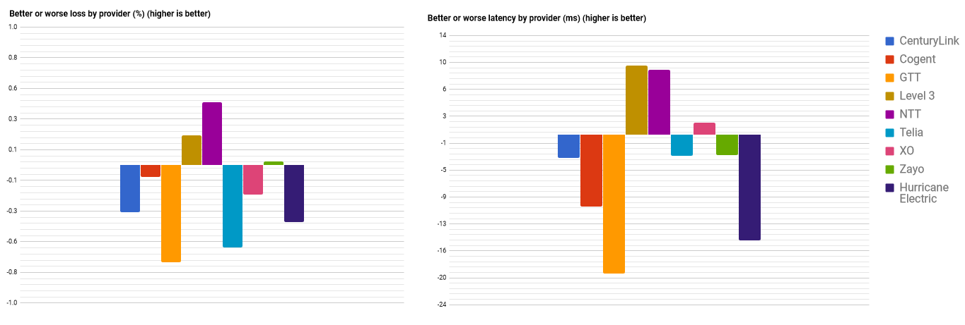 worse latency