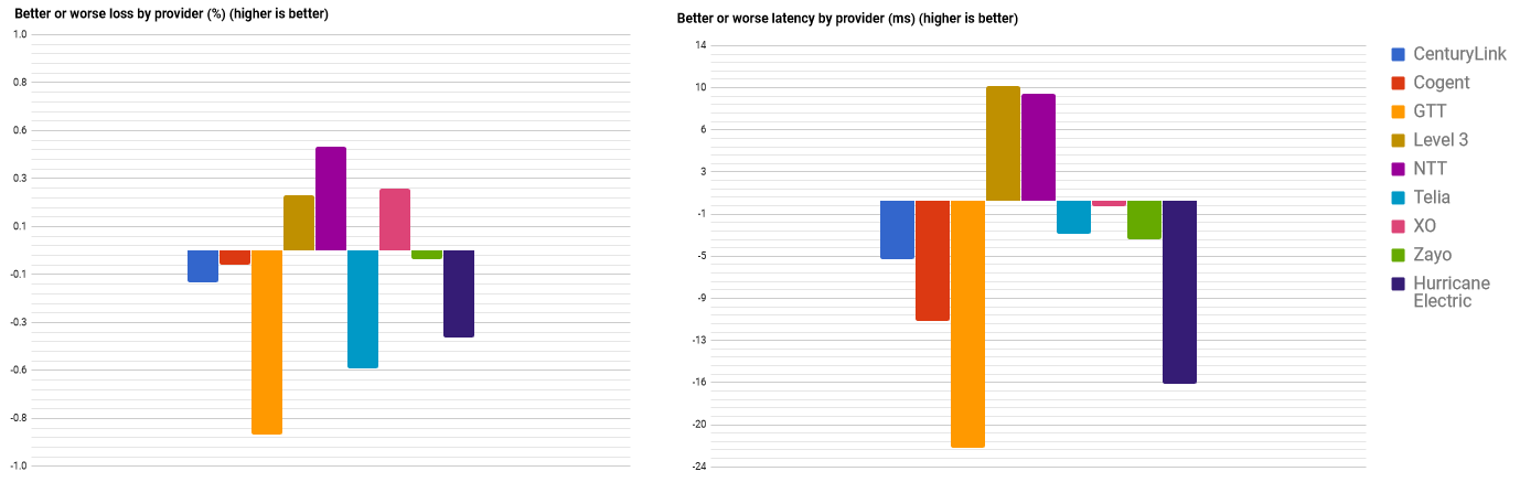 packet loss and latency in January 2018