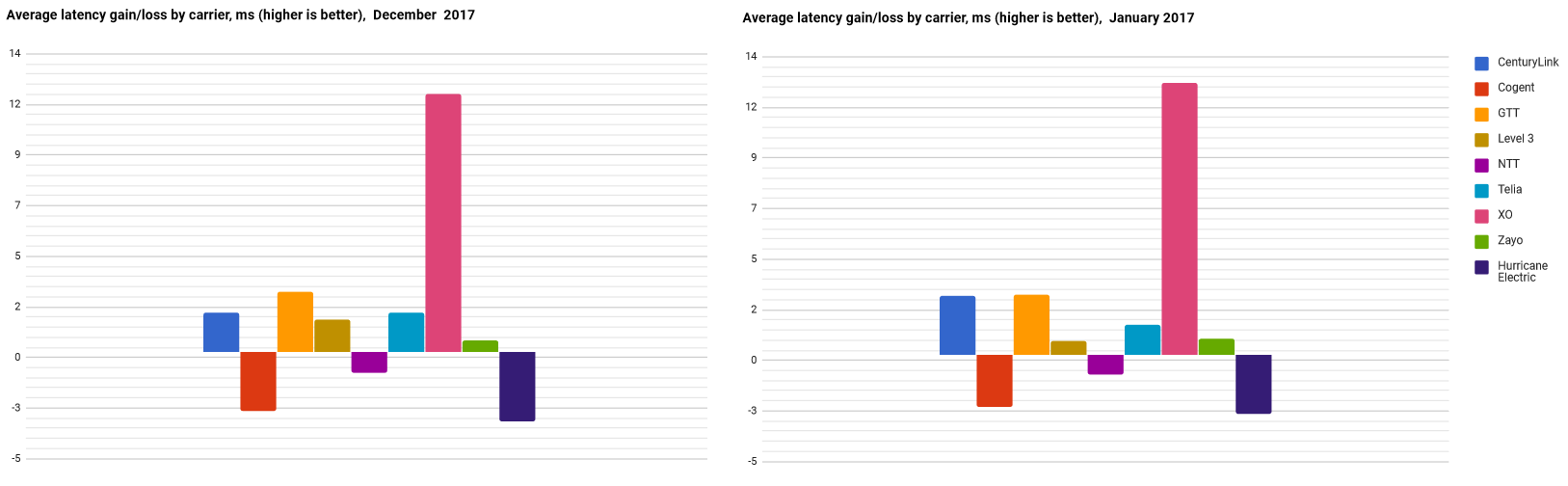 average latency values