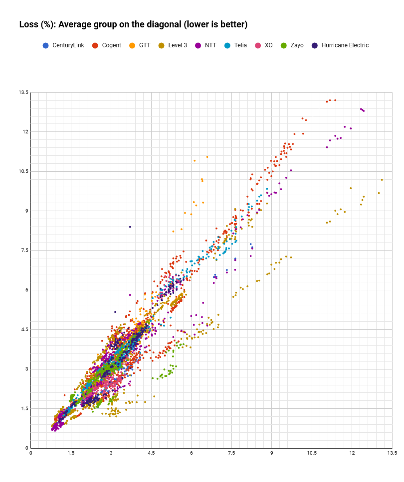 packet loss analysis