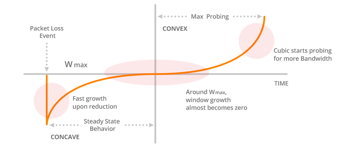 CUBIC Function with Concave and Convex Profiles