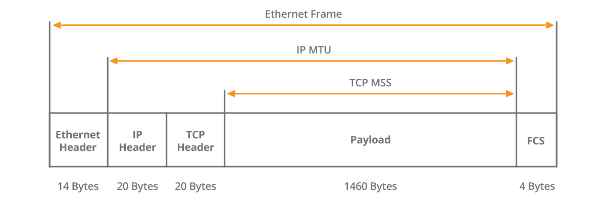 Transmission Control Protocol