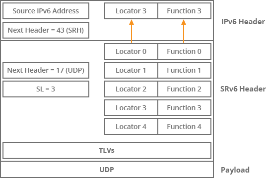 Segment Routing SRv6