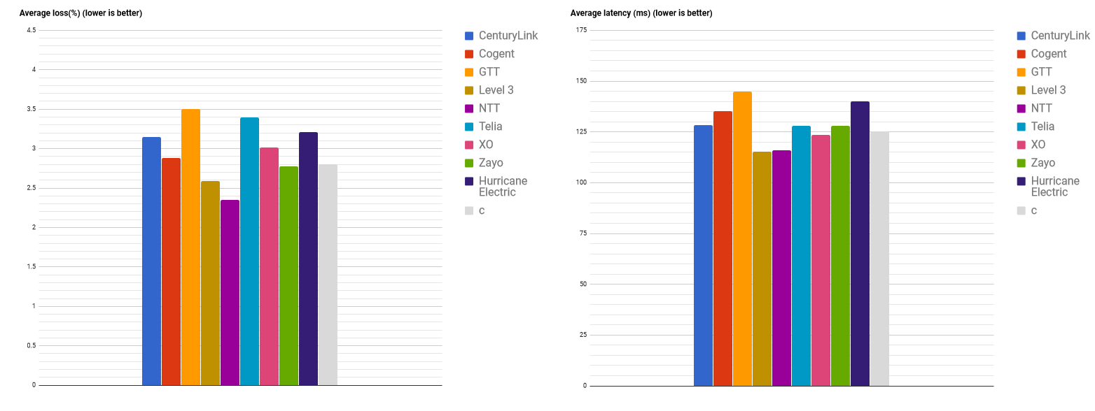 Average loss and latency comparison