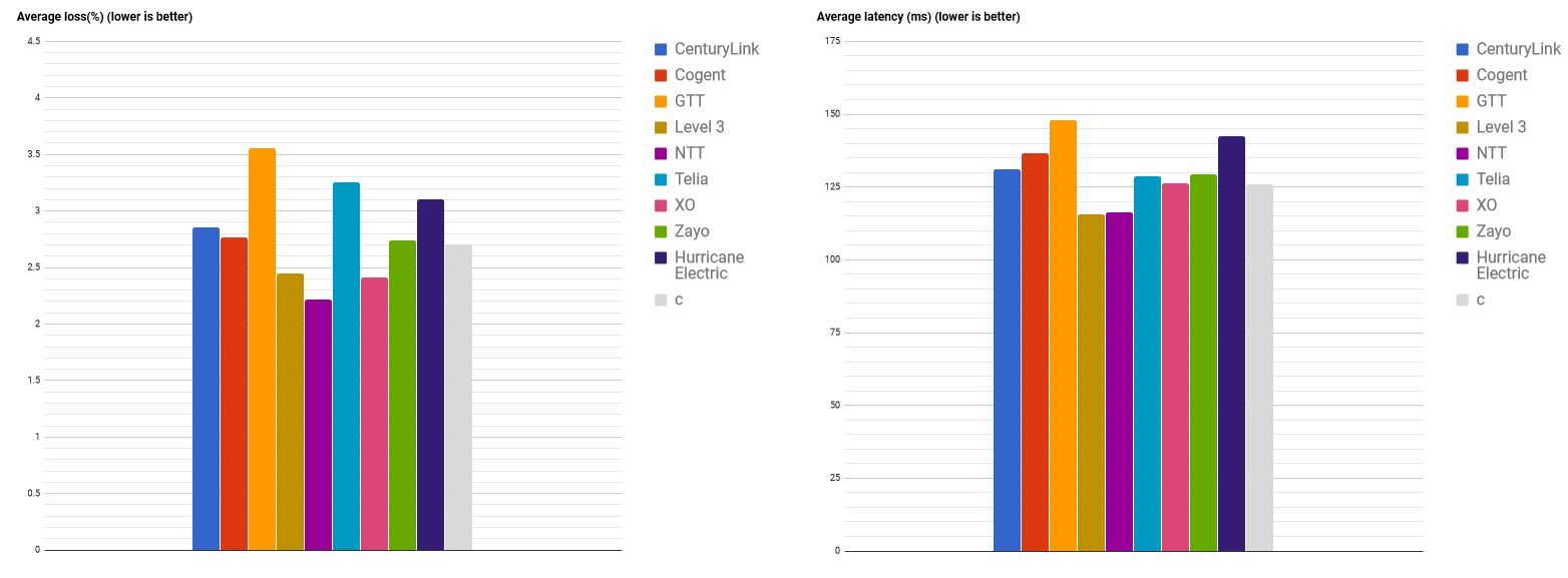 Average loss and latency