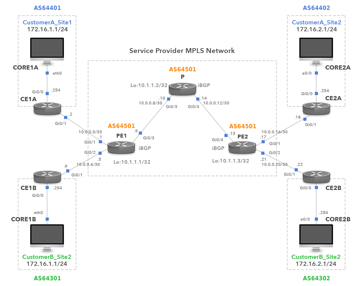 BGP MPLS Configuration