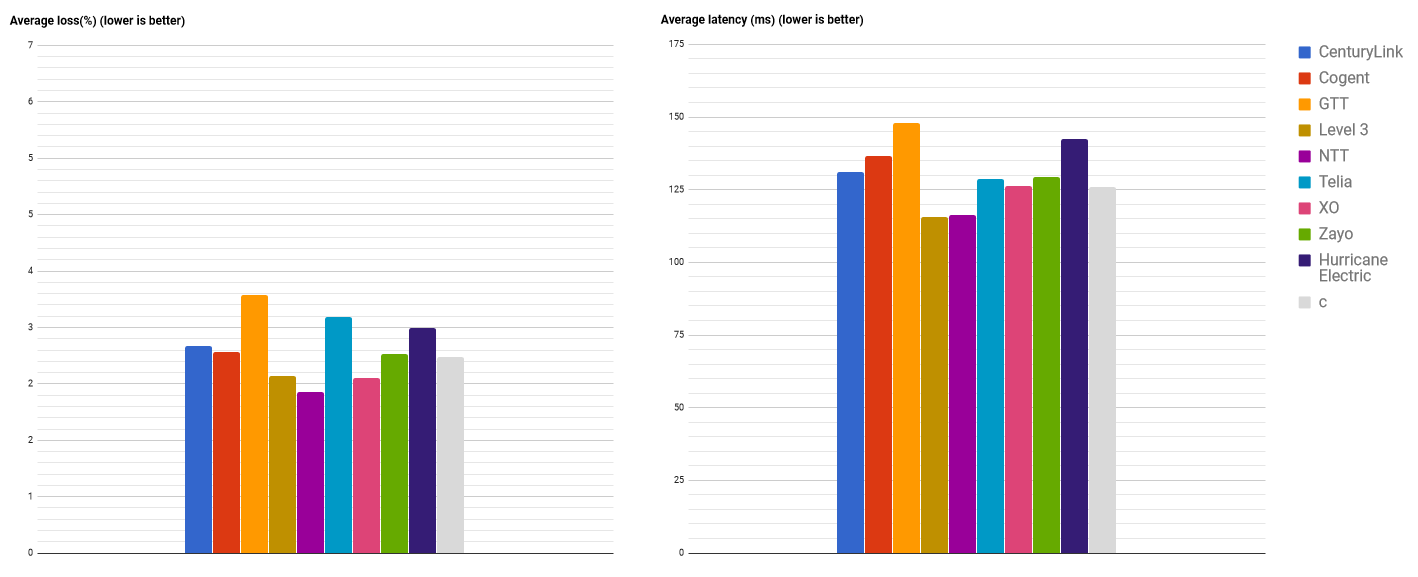 Average loss and latency comparison