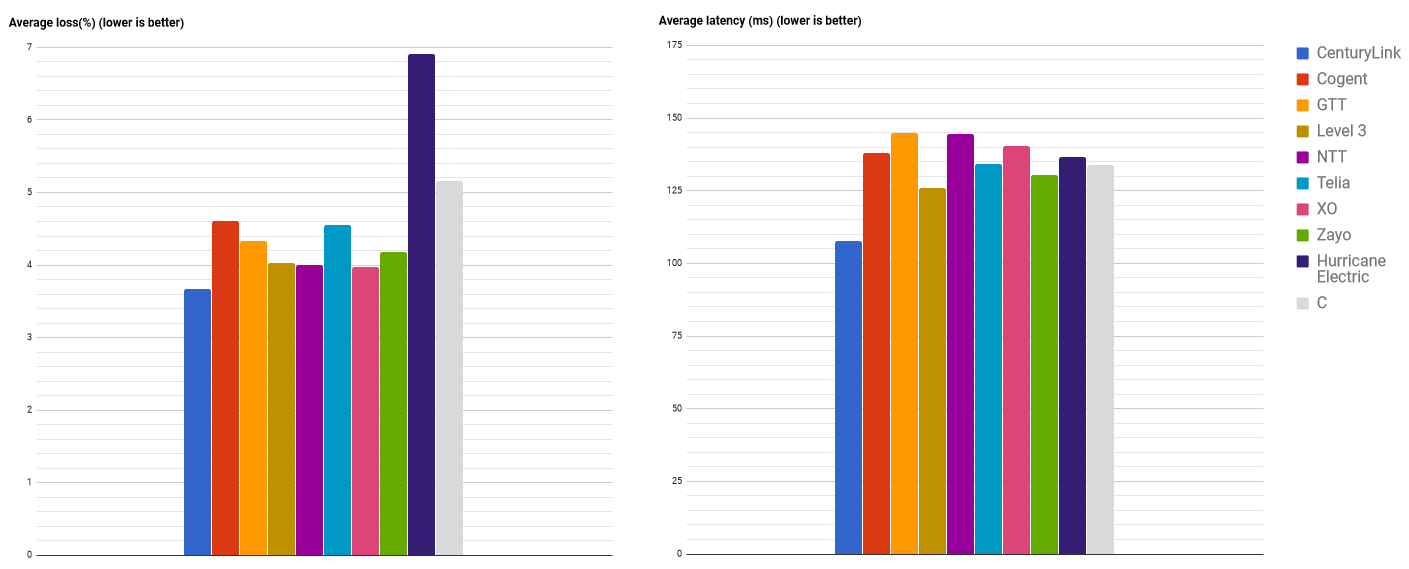 Average loss and latency