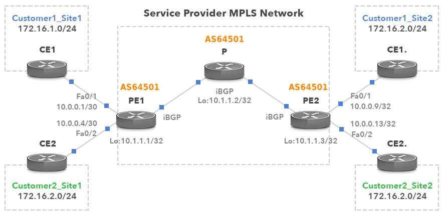 BGP VPN