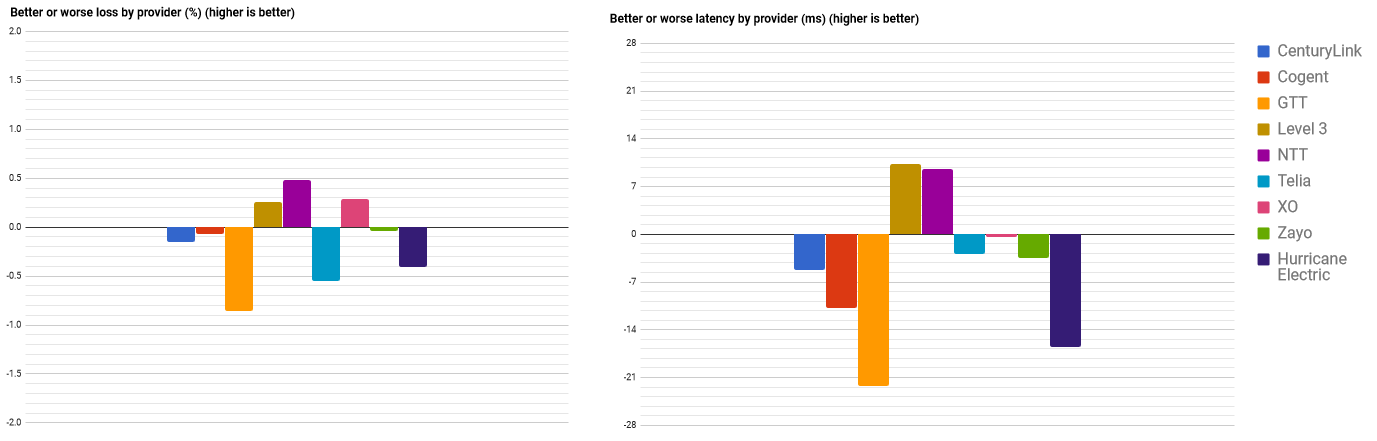 Better of Worse Loss and Latency comparison