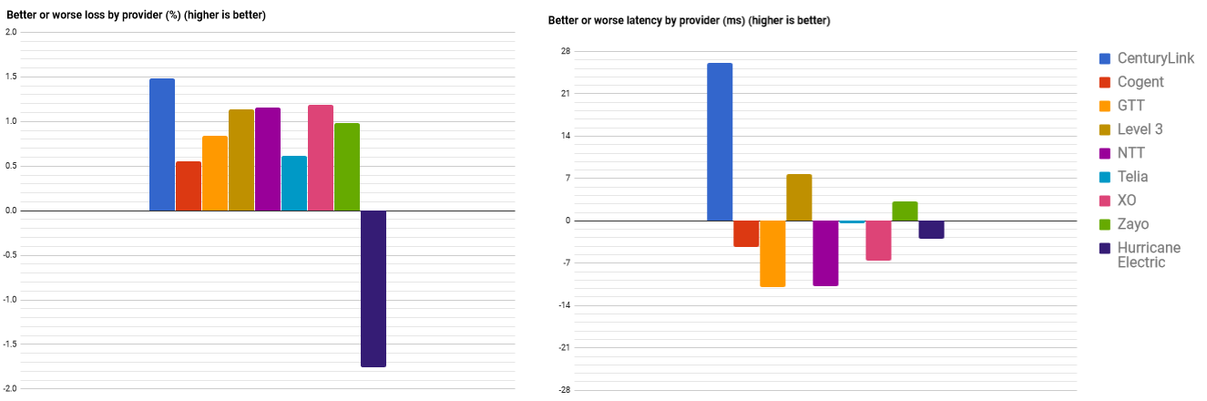 Better or Worse Loss and Latency