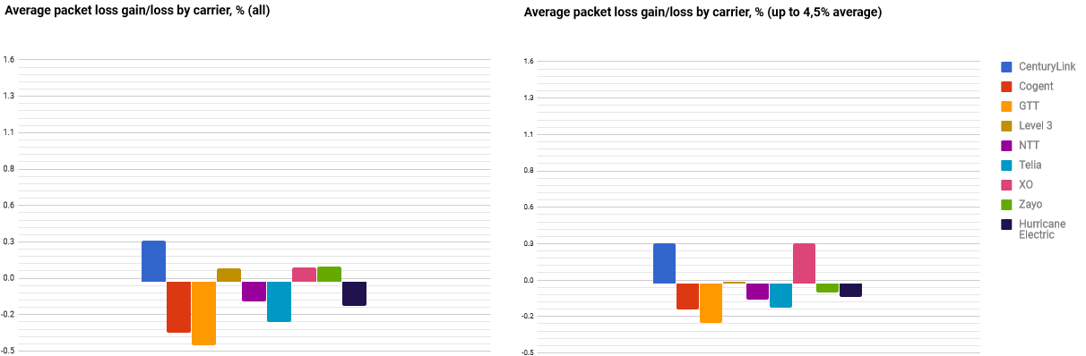 Average Packet loss by carrier January