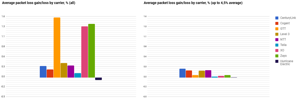 Average Packet Loss by Carrier