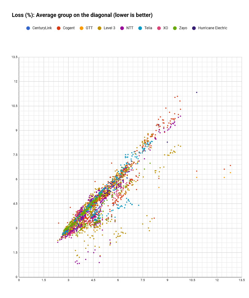 Datapoints Packet Loss values