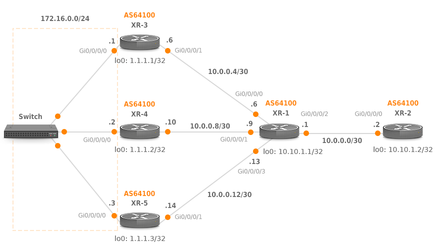 Advertising Multiple Paths in BGP (BGP-Addpath) | Noction