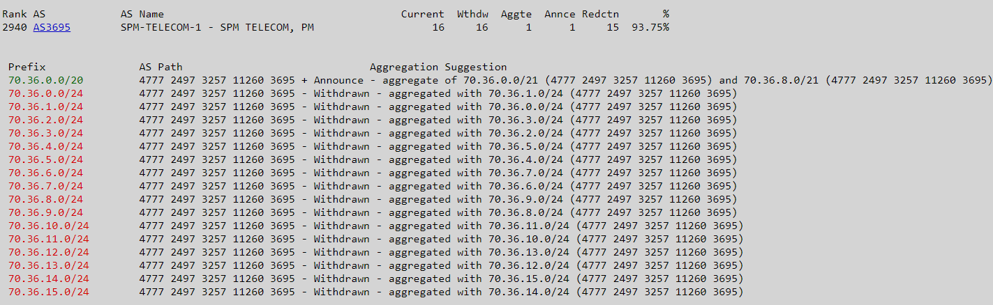 Computed-Aggregation for ASN 3695