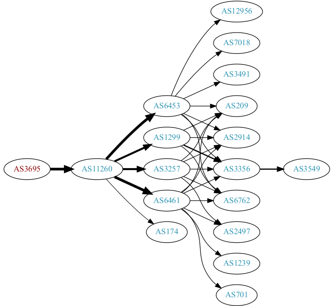 ASN 3695 Route Propagation