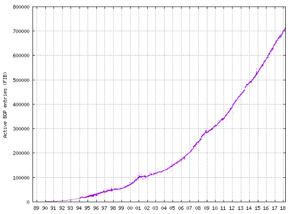 Active FIB Entries