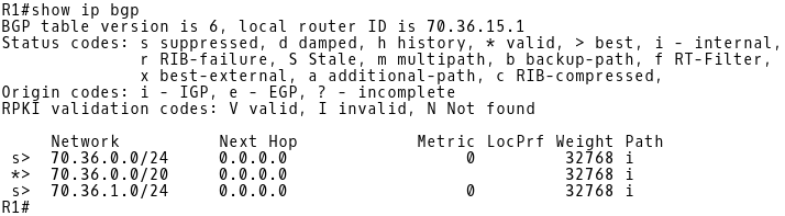 BGP Table of R1