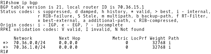 BGP Table of R1