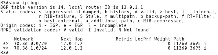 BGP Table of R3