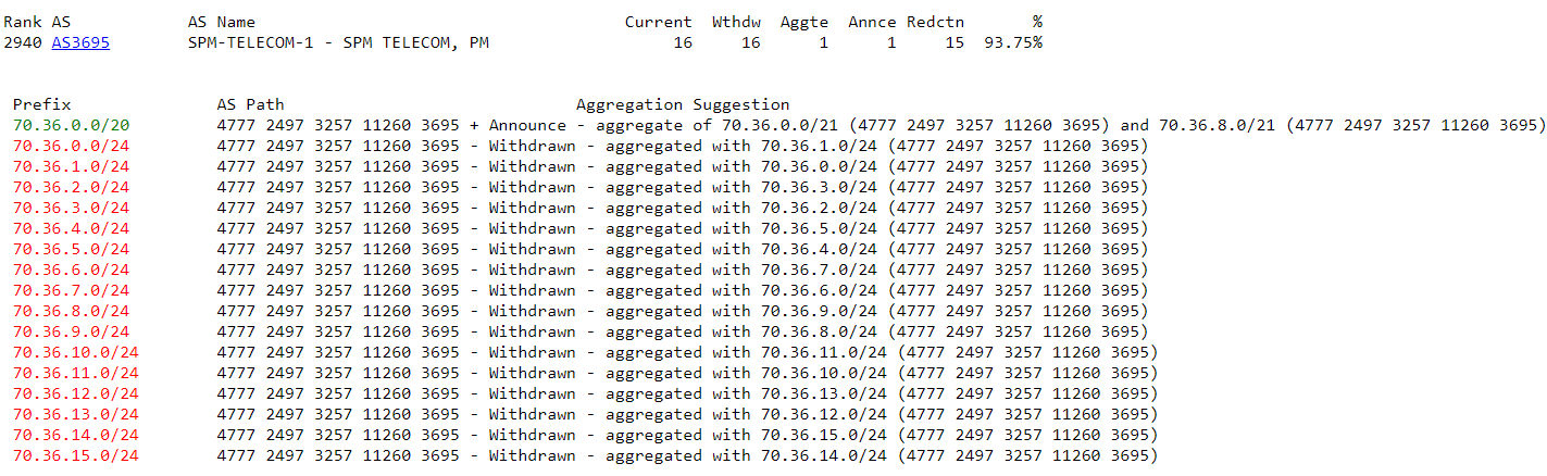 Computed-Aggregation for ASN 3695