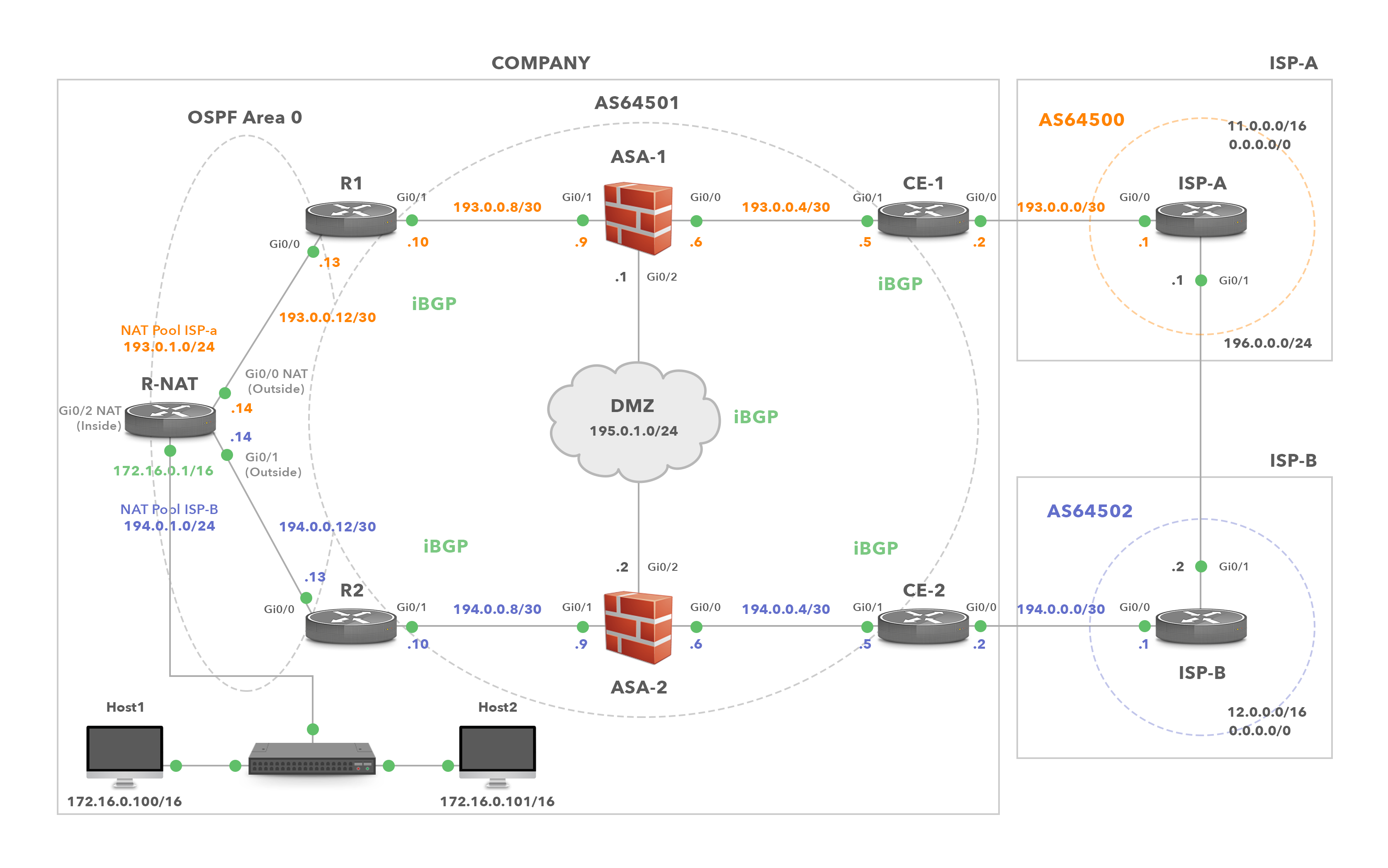 NAT Configuration Diagram 2