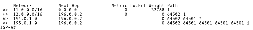 BGP Table of ISP-A