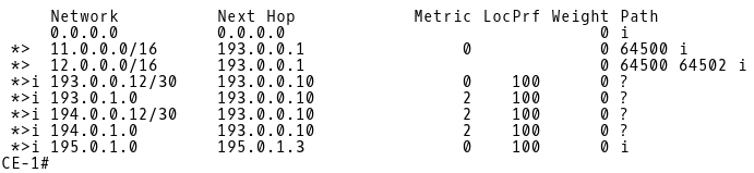 BGP Table of CE-1