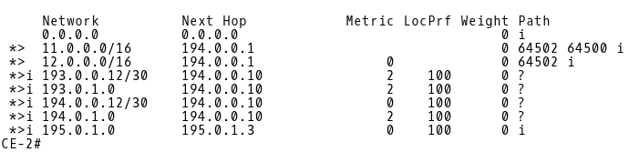 BGP Table of CE-2