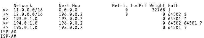 BGP Table of ISP-A