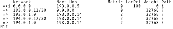 Default Route in BGP Table of R1 Learned via iBGP from CE-1
