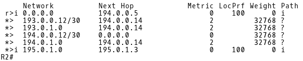 Default Route in BGP Table of R2 Learned via iBGP from CE-2