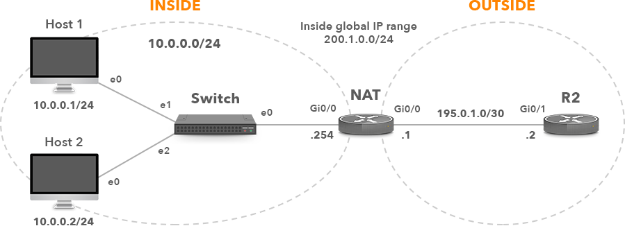 Enterprise with Dynamic NAT