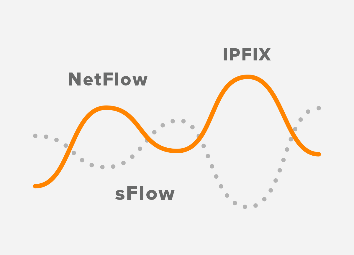 NetFlow vs. sFlow vs. IPFIX vs. NetStream. Network Traffic Analysis and Network Traffic Monitoring.