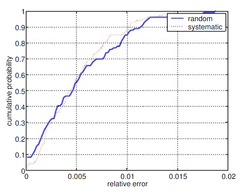 Sampled NetFlow export packets